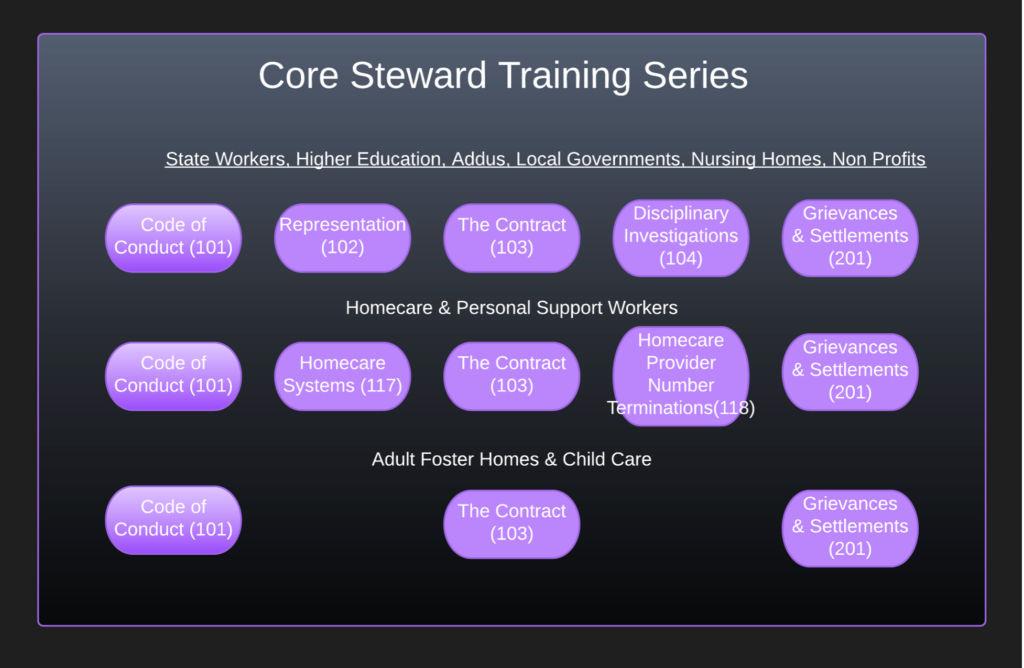 A flowchart of the core steward training series