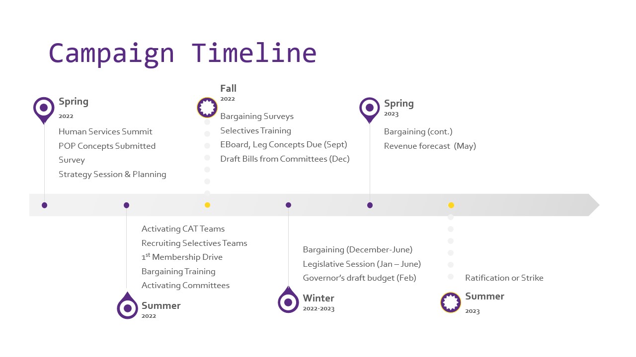 A campaign timeline that shows the various steps leading up to bargaining. Spring 2022 - Human Services Summit, POP Concepts Submitted, Survey, Strategy Session & Planning. Summer 2022 - Activating CAT Teams, Recruiting Selectives Teams, 1st Membership Drive, Bargaining Training, Activating Committees. Fall 2022 - Bargaining Surveys, Selectives Training, EBoard, Leg Concepts Due (Sept), Draft Bills from Committees (Dec). Winter 2022-2023 - Bargaining (December-June), Legislative Session (Jan-June), Governor's draft budget (Feb). Spring 2023 - Bargaining (cont.), Revenue Forecast (May). Summer 2023 - Ratification or Strike. 