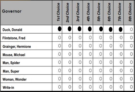 Изображение бюллетеня для голосования по ранжированному выбору, в котором каждому кандидату присвоен одинаковый рейтинг