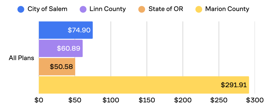 Graph showing Average Employee Share of Healthcare Plan. City of Salem average: $74.90. Linn County average: $60.89. State of Oregon average: $50.58. Marion County average: $291.91